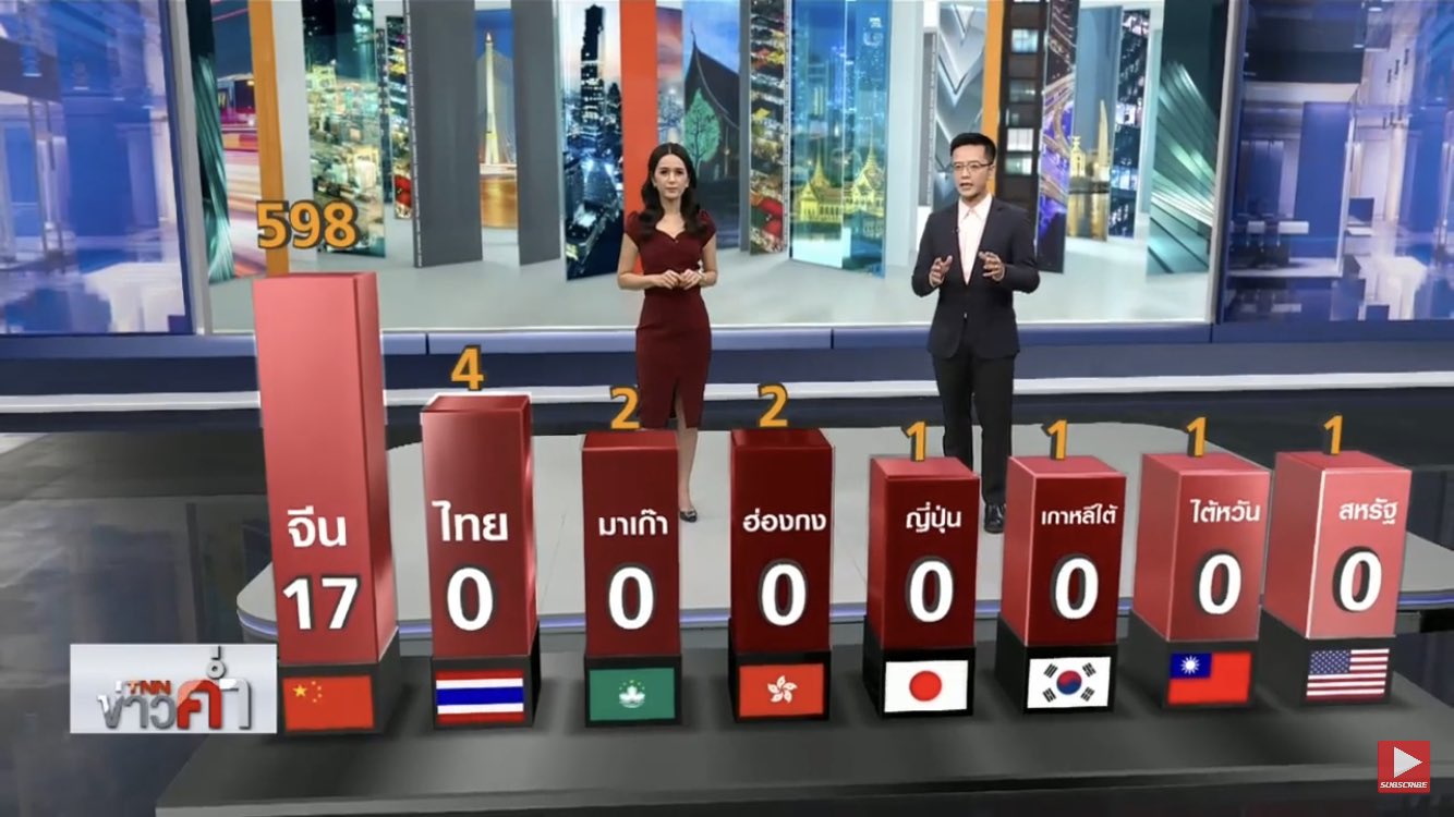 La Thaïlande annonce 188 nouveaux cas de coronavirus 2 - thailande-fr virus podium - thailande-fr