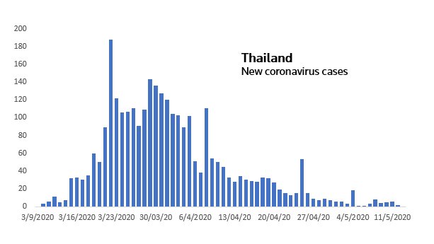 Aucun nouveau cas de coronavirus en Thaïlande 2 - thailande-fr thailand cases 1105 - thailande-fr