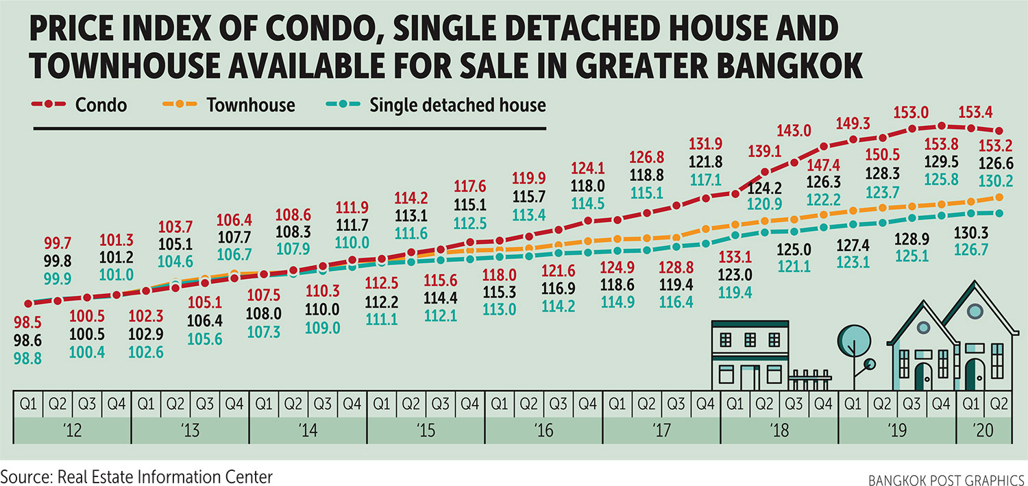 Immobilier Bangkok: les prix des condos en baisse au deuxième trimestre 2 - thailande-fr condo price index - thailande-fr
