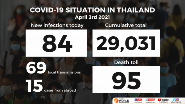 La Thaïlande enregistre 84 nouveaux cas de COVID-19 et un autre décès samedi