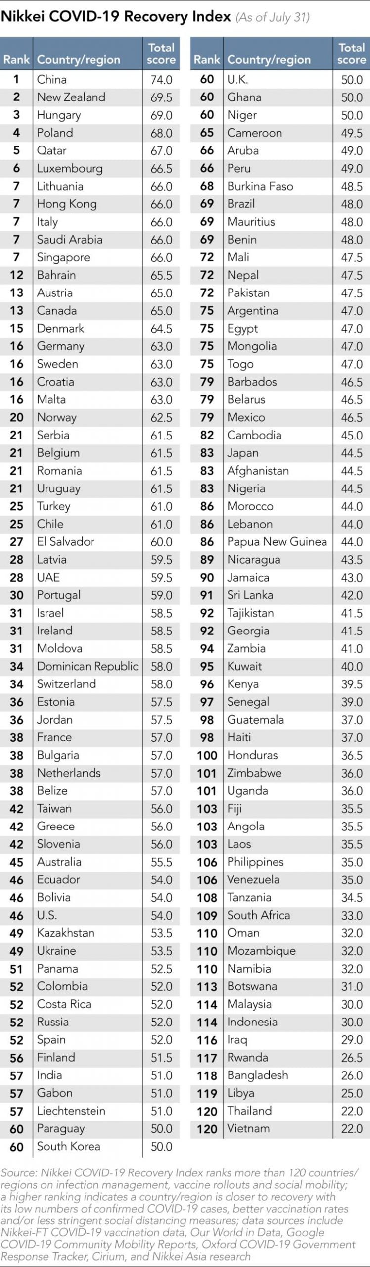 La Thaïlande chute au dernier rang de l'indice de récupération Covid-19 2 - thailande-fr 3abb0d11 covid recovery index update scaled - thailande-fr