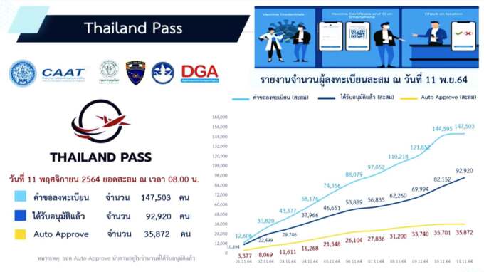 Près de 150 000 demandes de Thailand Pass en 10 jours 2 - thailande-fr Près de 150 000 demandes de Thailand Pass en 10 jours