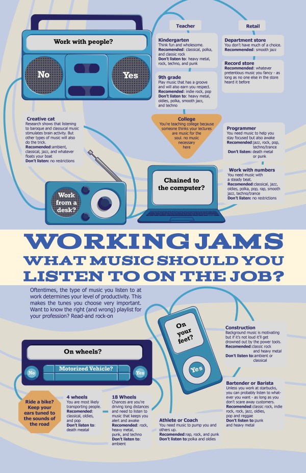 Infographic with vector illustrations devices people use to listen to music