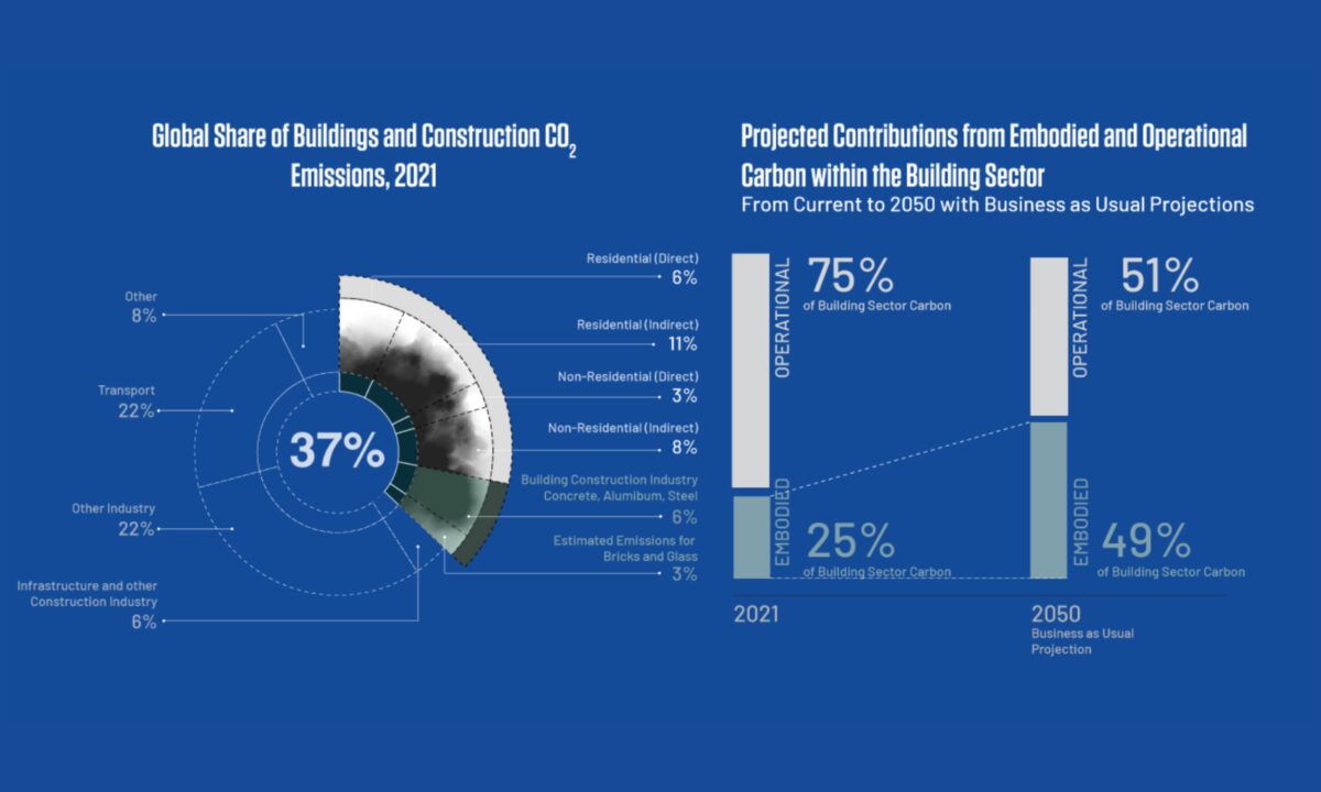 Sustainable materials hub 2022 global status report