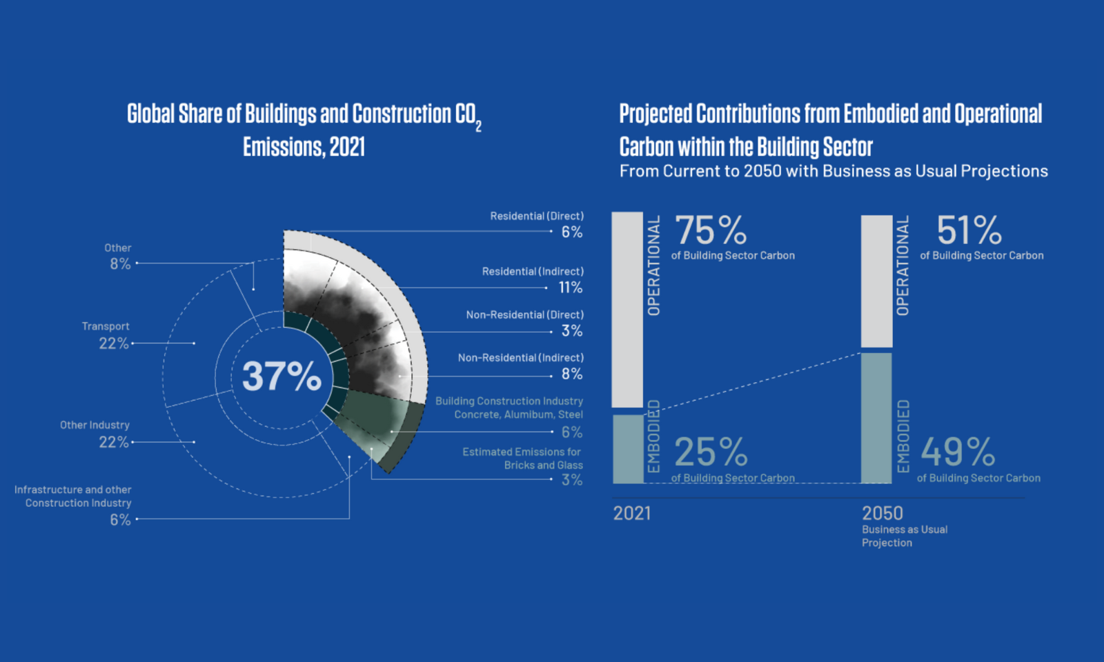 2022 Global Status Report for Buildings and Construction