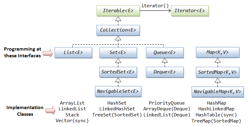 Иерархия Collection Framework