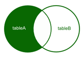 LEFT JOIN объединение таблиц WHERE tableB id IS NULL фото