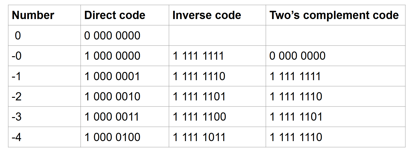 Direct, inverse, and two’s complement codes