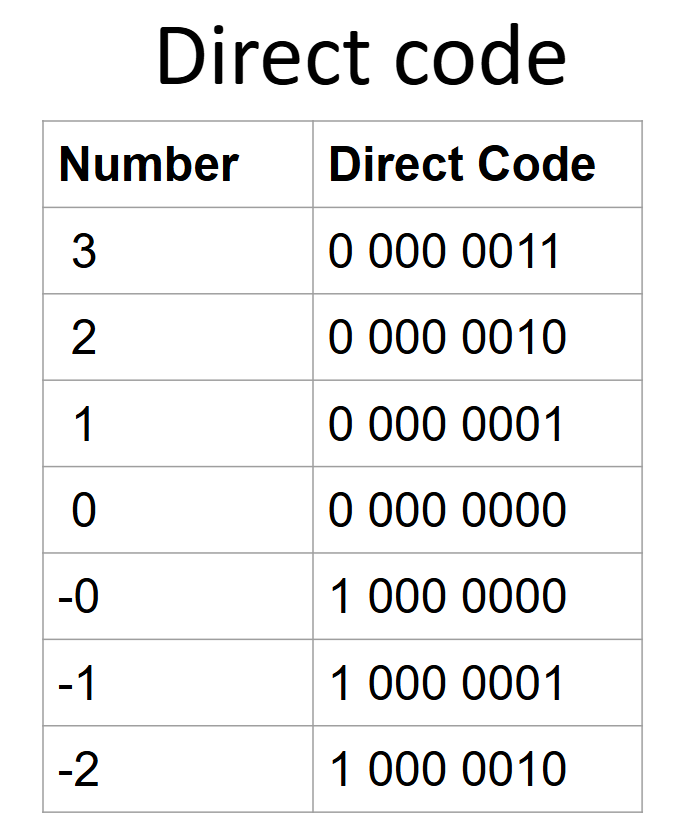 Direct code