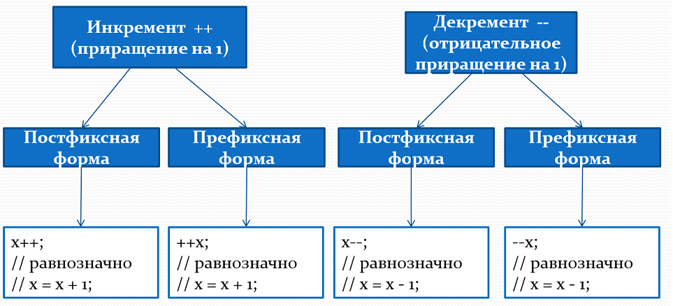 Операции инкремента и декремента фото