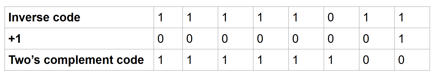 Two’s complement code of a number