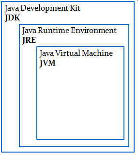 JVM, JRE и JDK фото