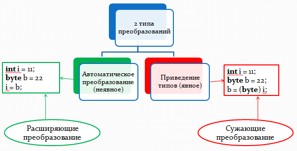 Два типа преобразования в Java фото