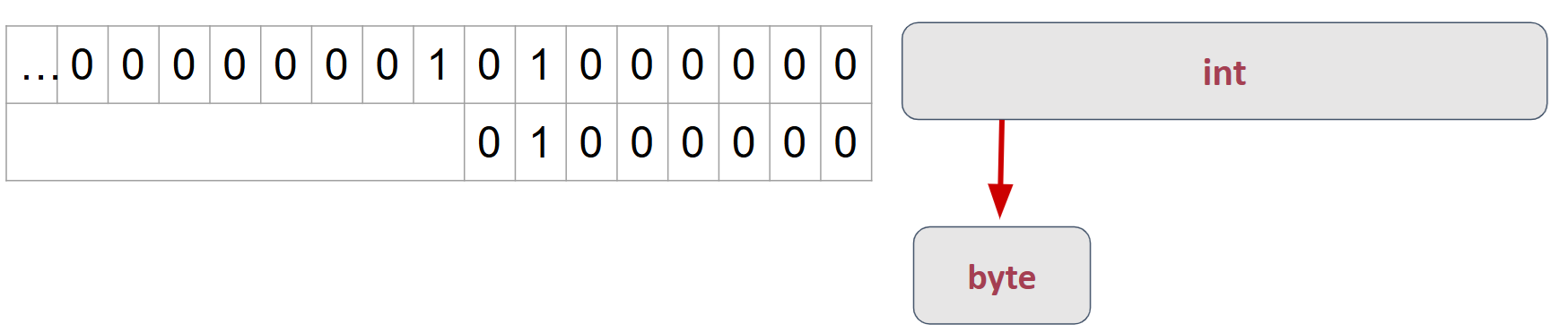 Primitive Type Conversion in Java: Implicit and Explicit Type Casting ...