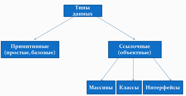 Примитивные типы данных - Java программирование | ExamClouds