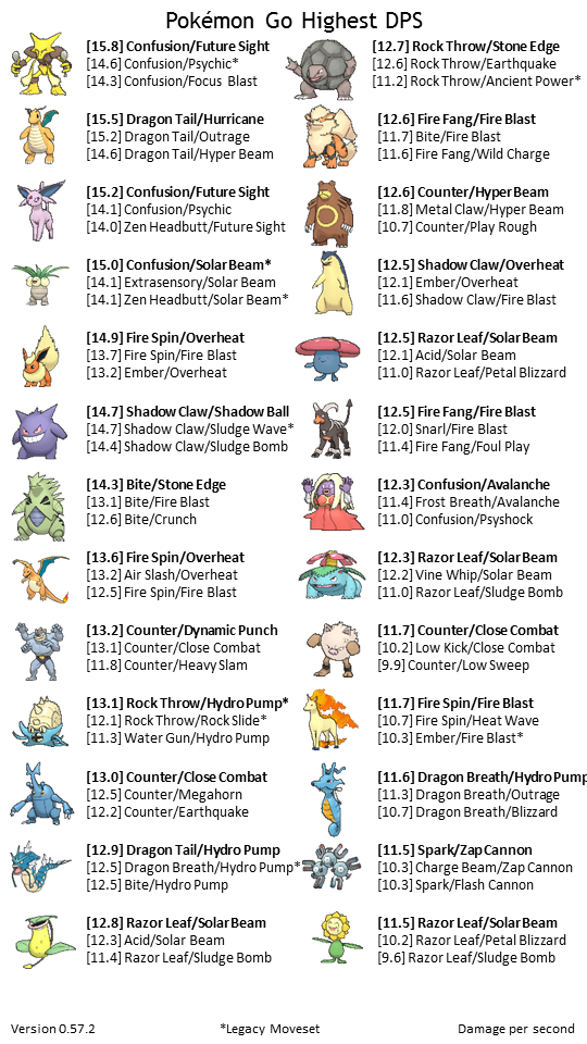 Ranking Graphics Pokemon GO Pokebattler