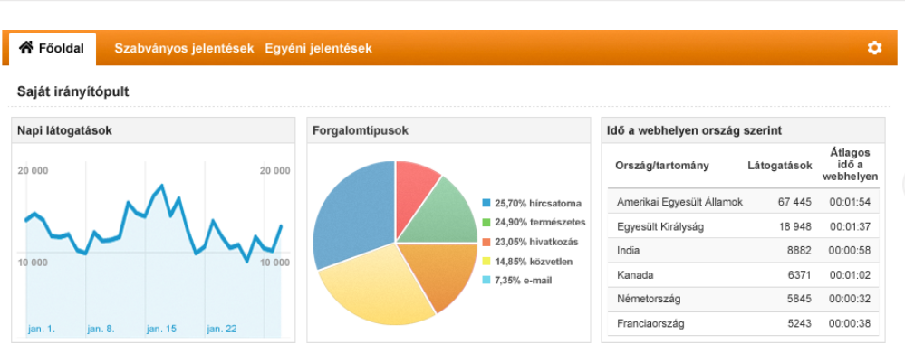Google Analytics riportok Google Analytics