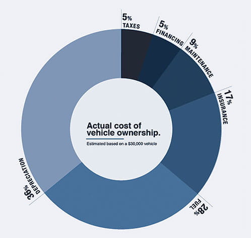 Actual Cost Of Car Ownership Example