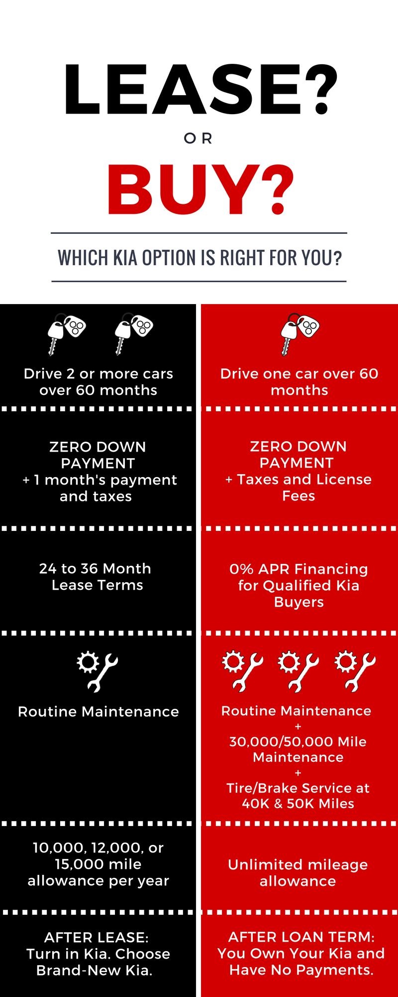 Leasing vs Buying Kia Vehicles Auto Dealer in Allentown, PA