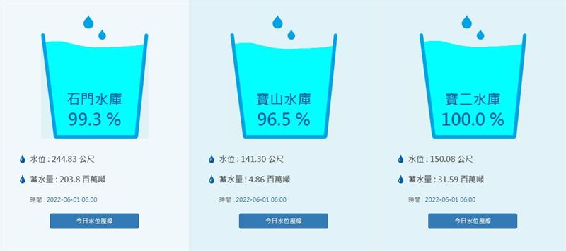 儘管水庫的水量豐沛，民眾仍須節約用水。（圖／翻攝自水利署北區水資源局）