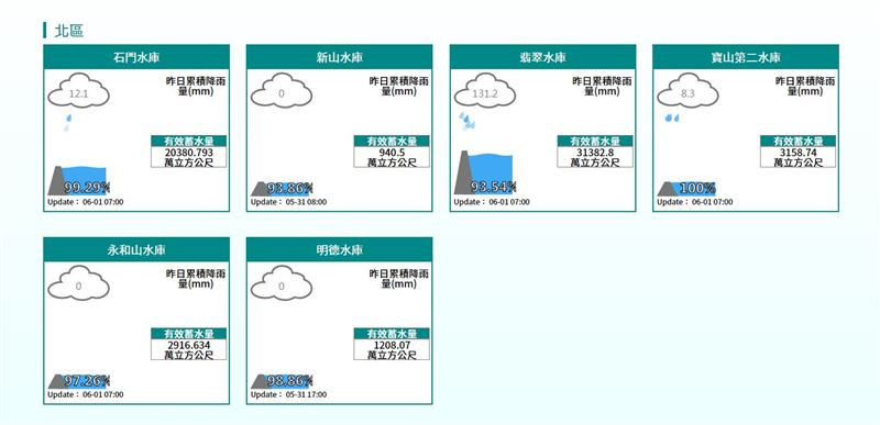 北區的石門、寶二2大水庫，目前已滿水。（圖／翻攝自水利署）