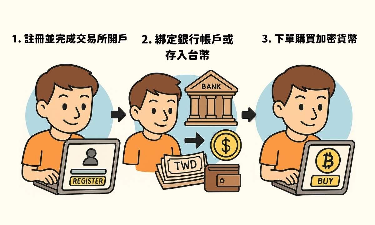 註冊加密貨幣交易所後,入金並購買加密貨幣