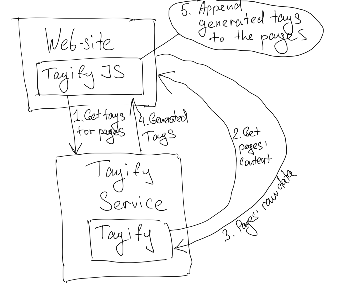 Tagify Diagram