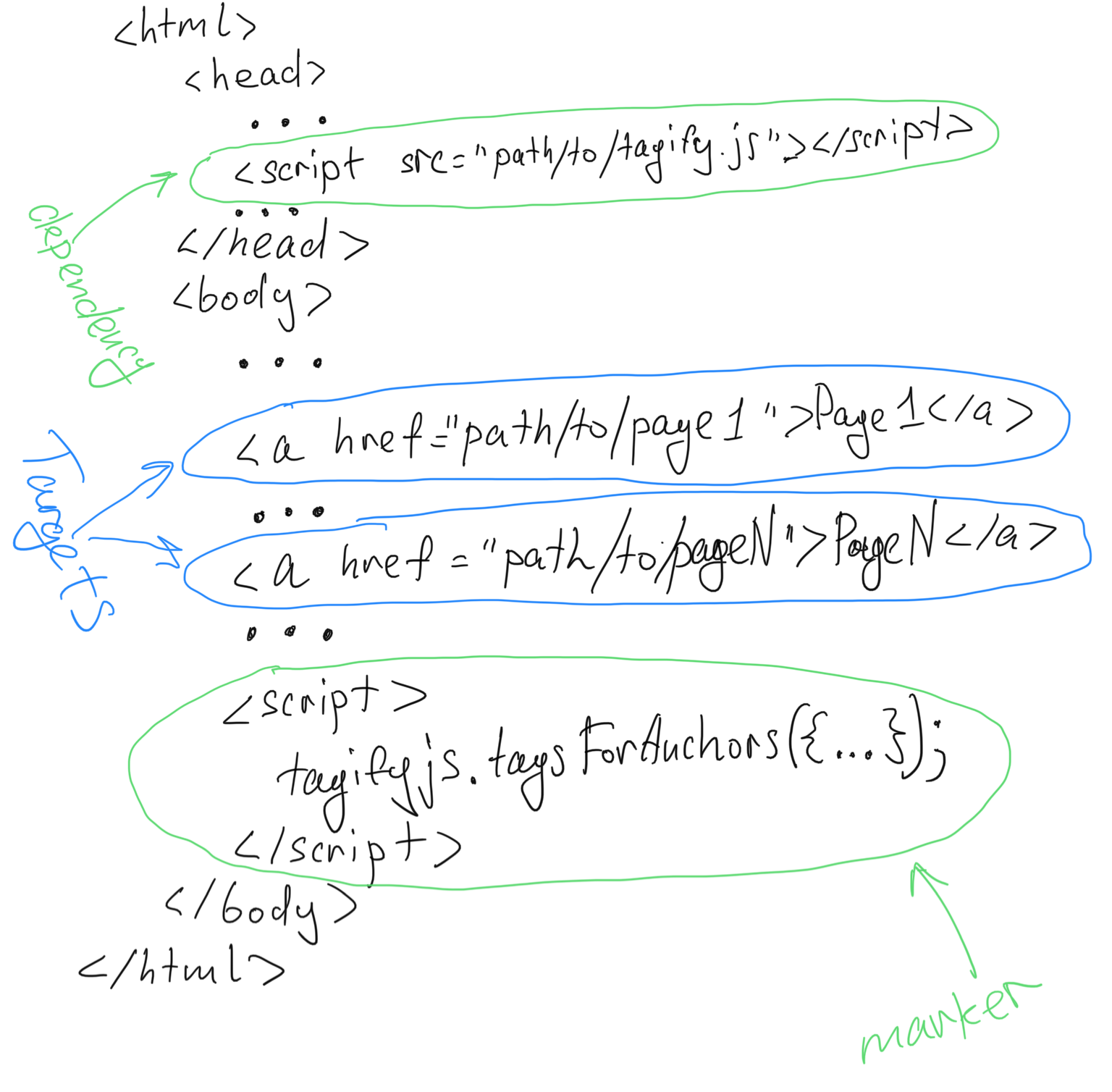 Tagify Playground Diagram