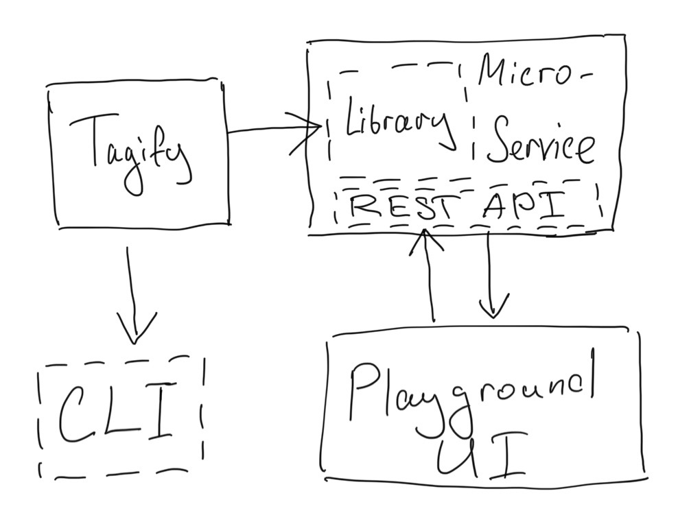 Tagify Playground Diagram