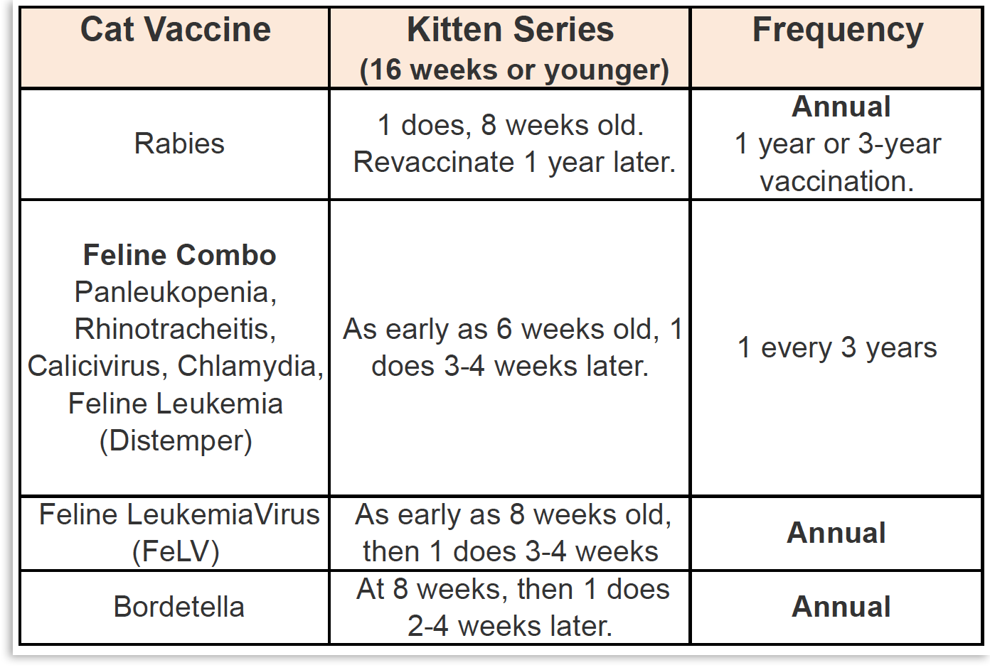 Cat Vaccination Schedule Chart