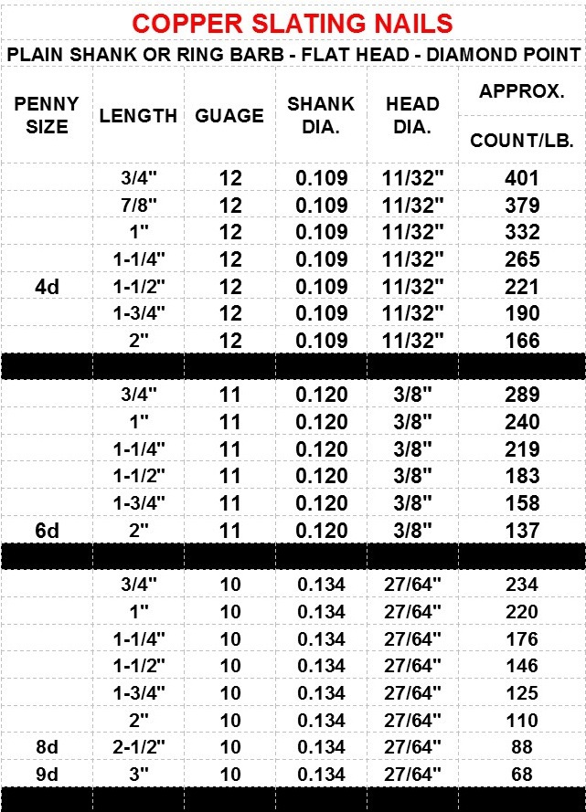 roofing nail sizes chart