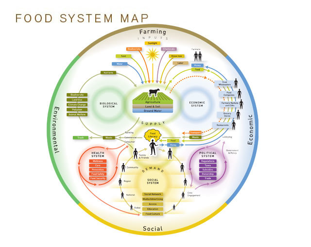 Food_System_Map_thumbnail-web