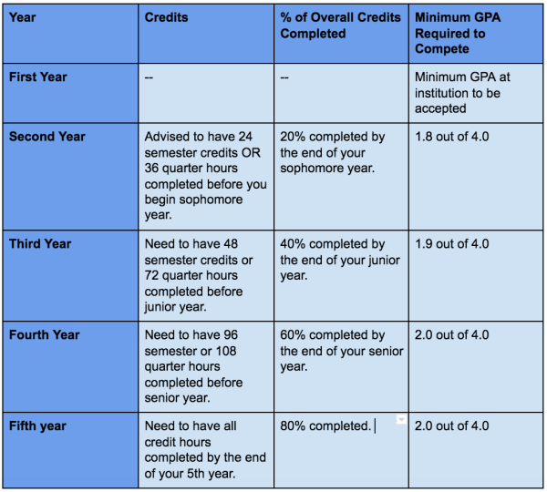 Ncaa Eligibility Chart