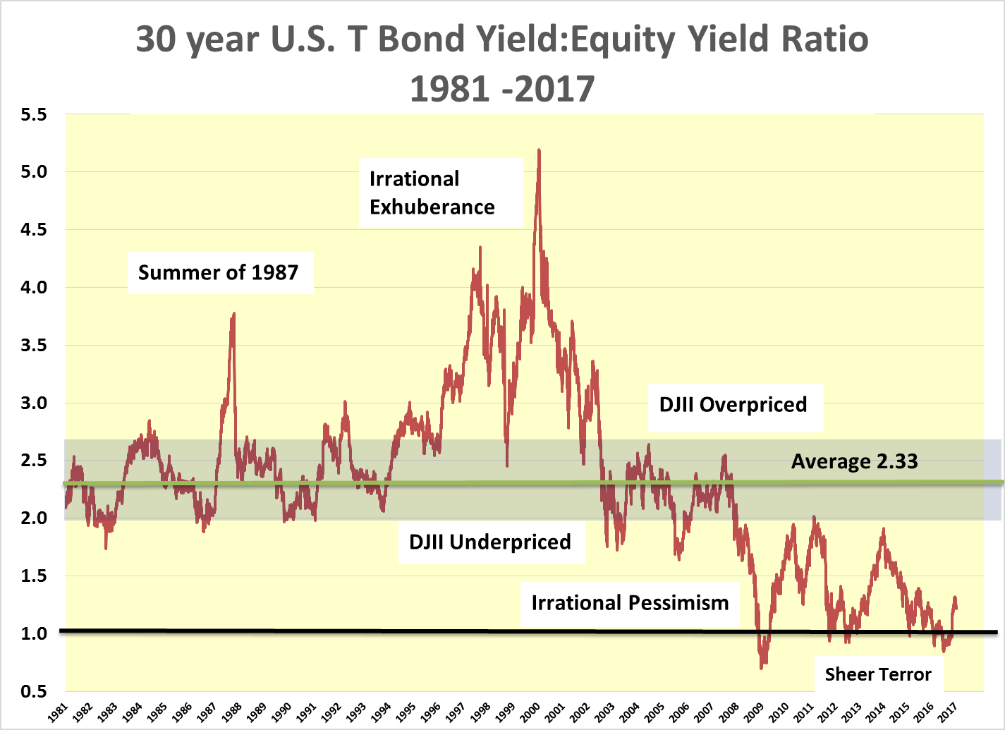 30Yr-T-Bond-Eq-ratio-Jan-18