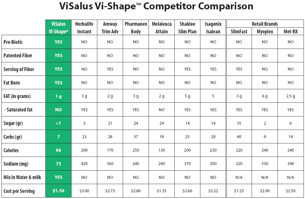 Body By Vi Comparison Chart