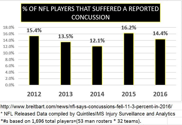 Nfl Concussion Chart