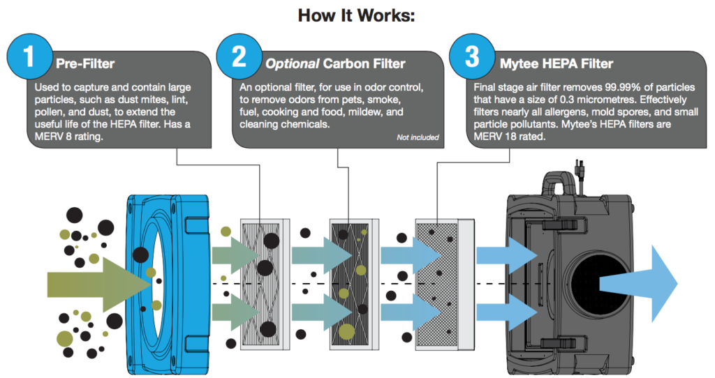 mytee_air_scrubber_howitworks-1024x542