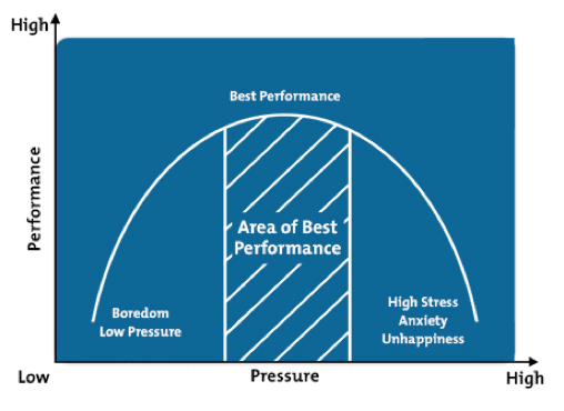 StressBlogUCurve