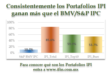 Los portafolios IPI son generados a partir de nuestra herramienta para analizar empresas.