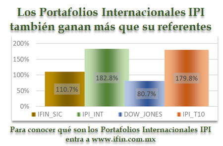 Los portafolios Internacionales IPI son generados a partir de nuestra herramienta para analizar empresas.