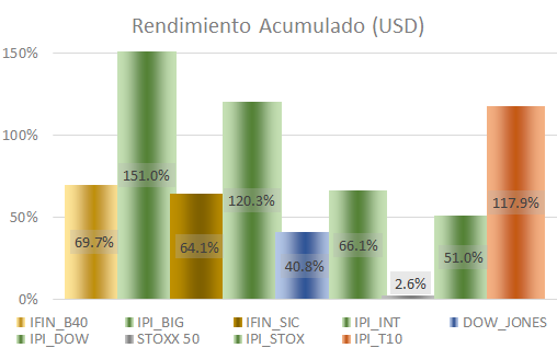 Resultados Internacionales 
2015-2018