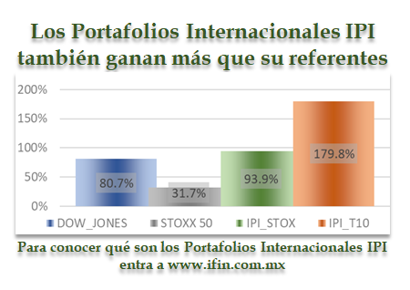 Los portafolios Internacionales IPI son generados a partir de nuestra herramienta para analizar empresas.