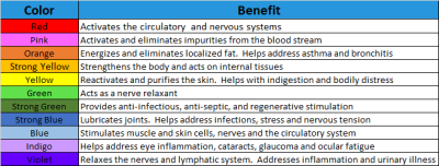 Infrared Sauna Color Chart