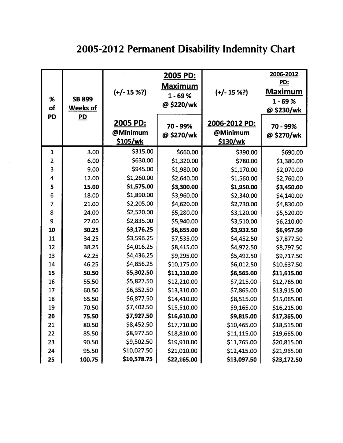 Pd Indemnity Chart