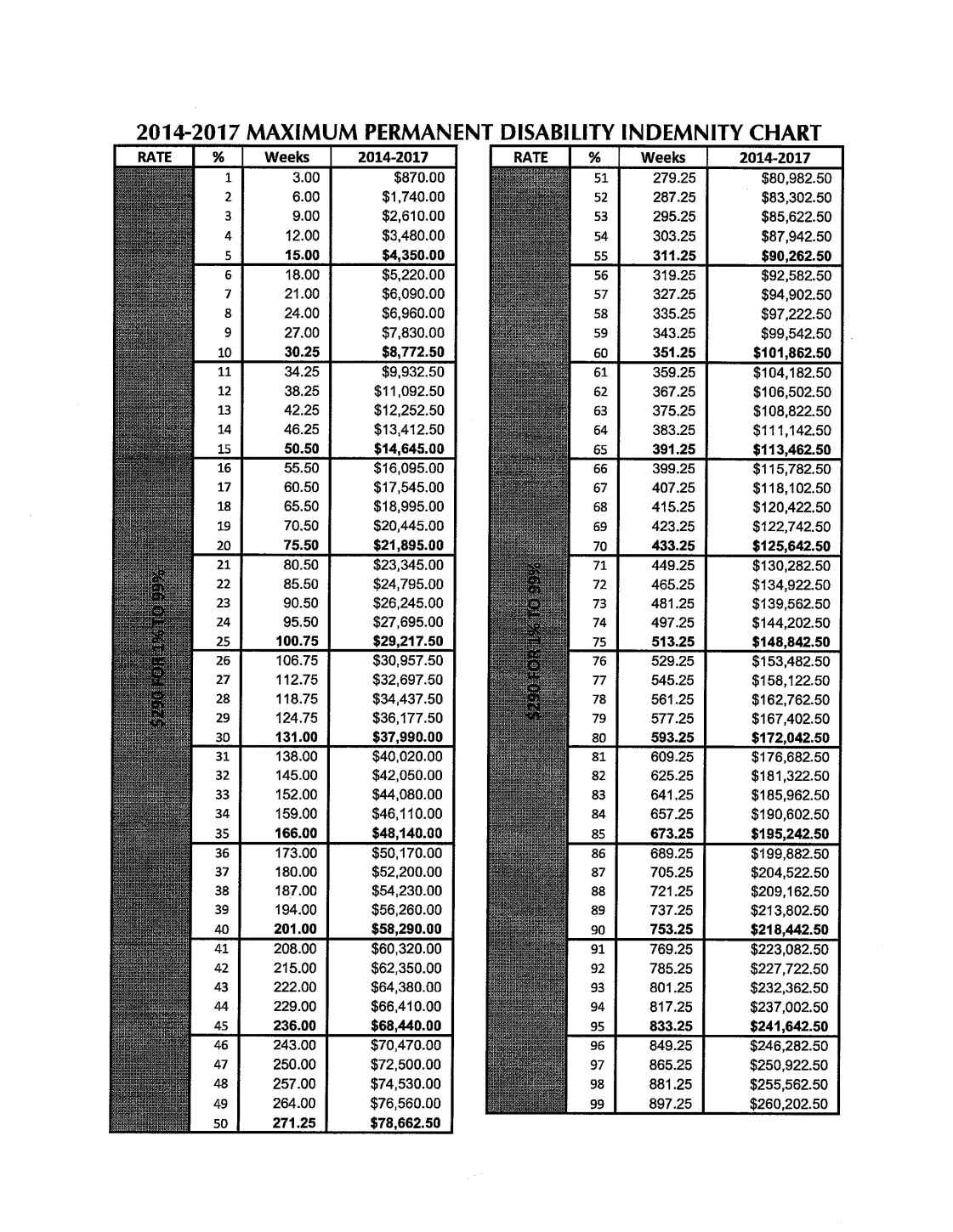California Workers Compensation Permanent Disability Money Chart 2016