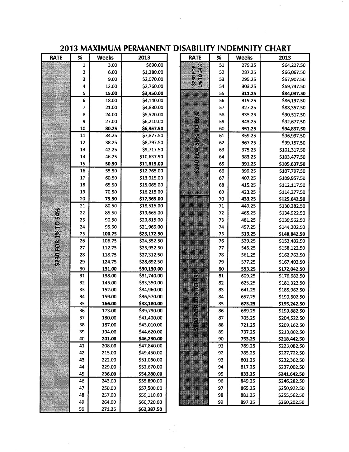 Permanent Disability Indemnity Chart