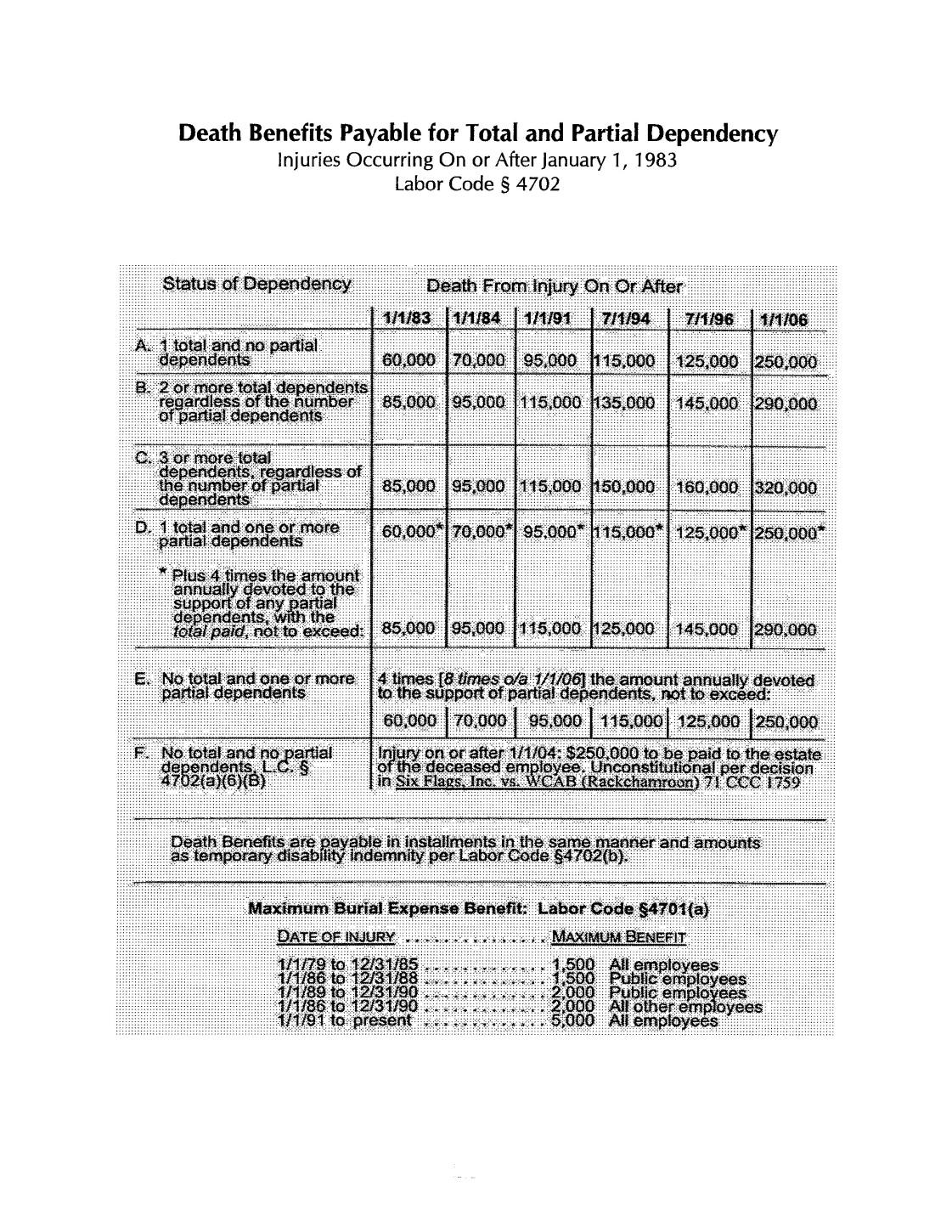 Permanent Disability Indemnity Chart