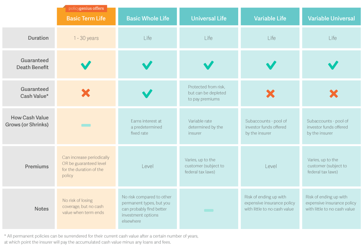 Insurance Comparison Chart