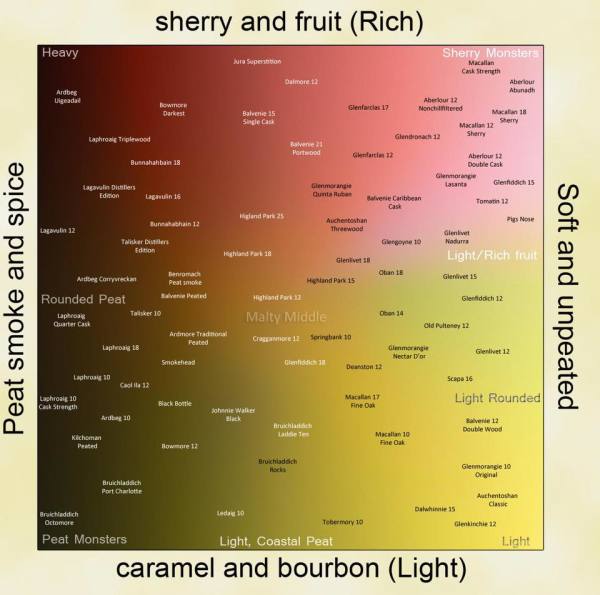 Whisky Flavor chart