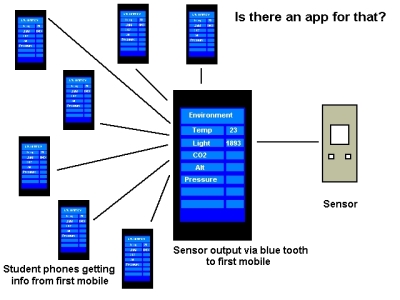 Mobile for Sensors